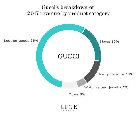 how much is the gucci brand worth|Gucci revenue growth.